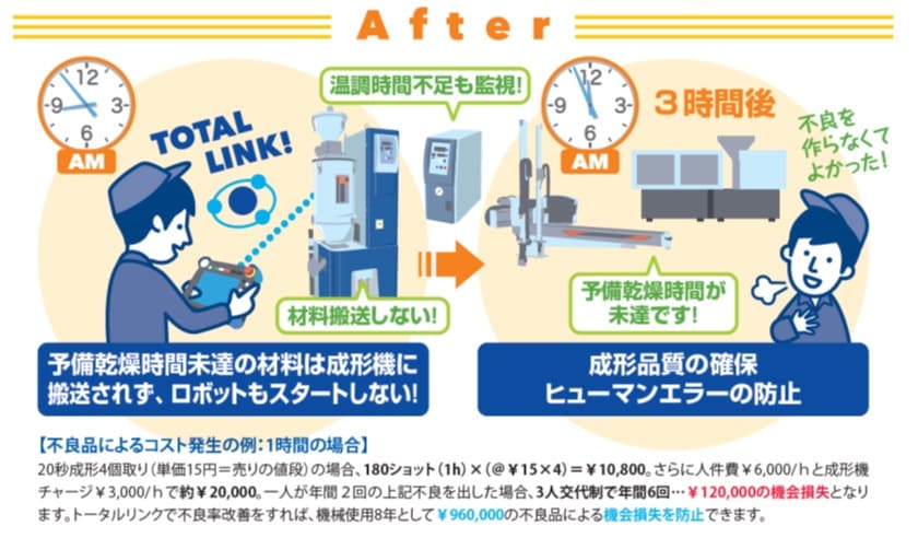 ヒューマンエラー防止の説明画像|周辺機器が原因の「成形不良のムダ」を防ぐ|ハーモ