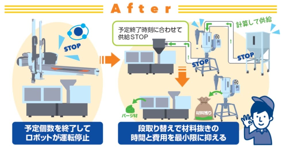 材料適量輸送Afの説明画像｜射出成形の「樹脂のムダ」を防ぐ｜ハーモ