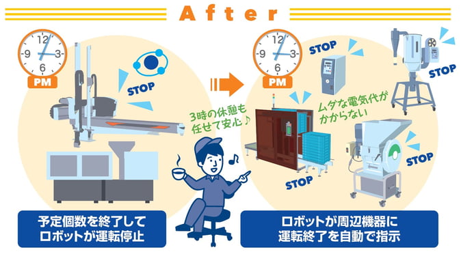 CO2削減に貢献するトータルリンク「終了時周辺機器自動オフ」機能｜導入後