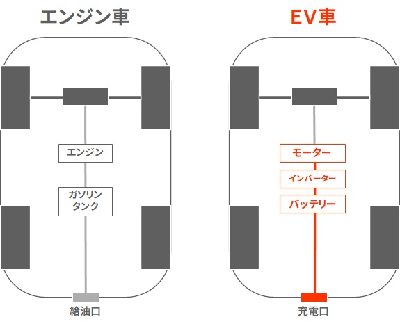 エンジン車とEV車の説明画像｜車のEV化と射出成形｜ハーモ