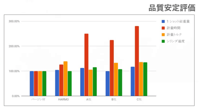 ハーモの粒断機による品質安定評価グラフ