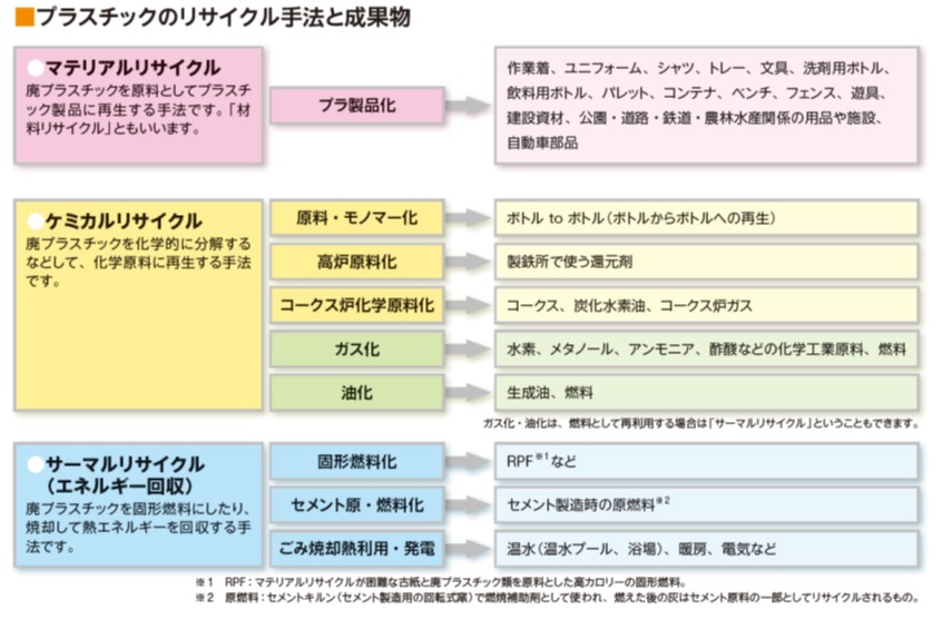 プラスチックのリサイクルの手法と成果物