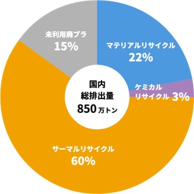 3つのリサイクルの割合