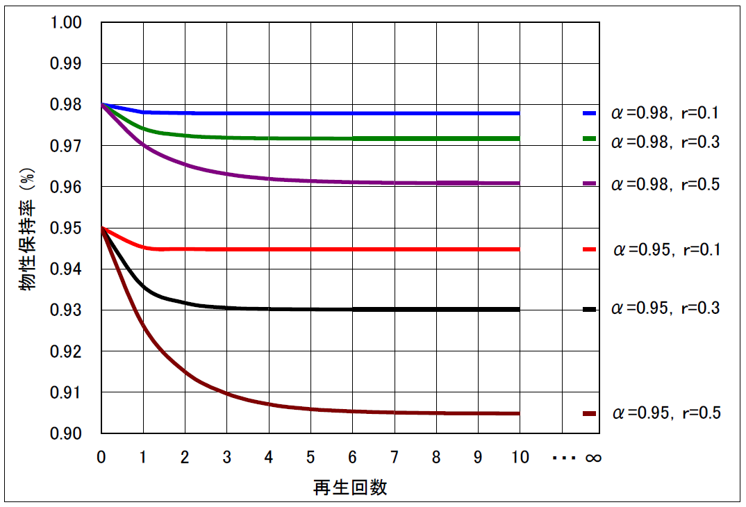 再生回数と物性保持率イメージグラフ