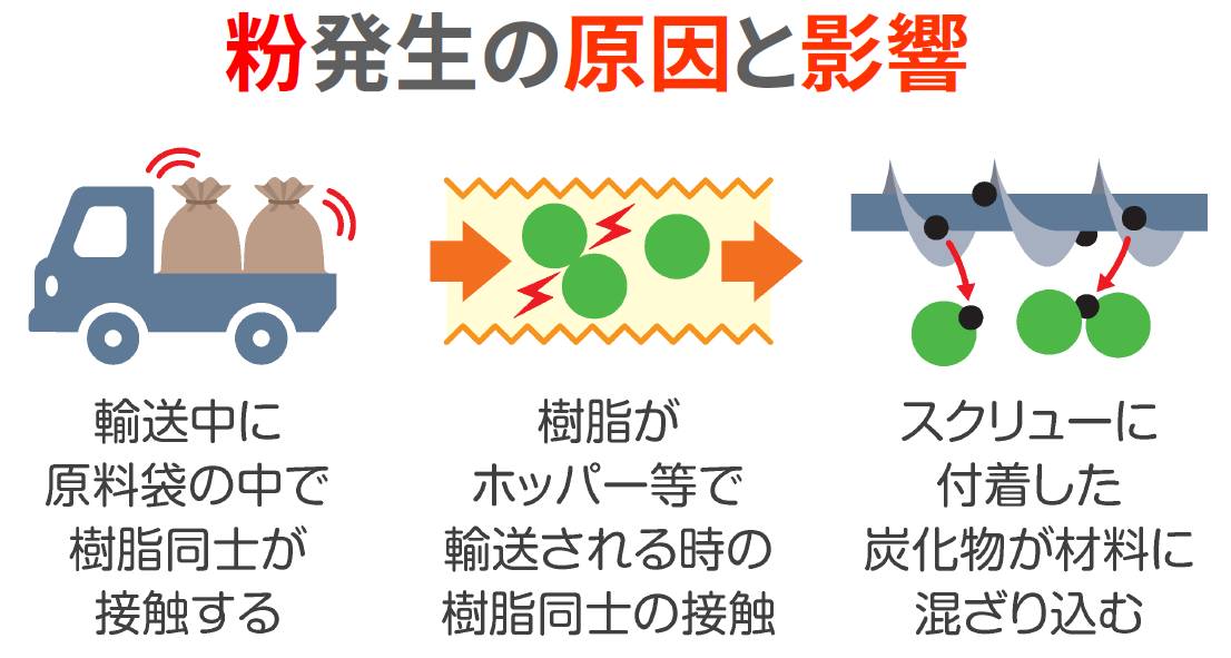 粉発生の原因と影響