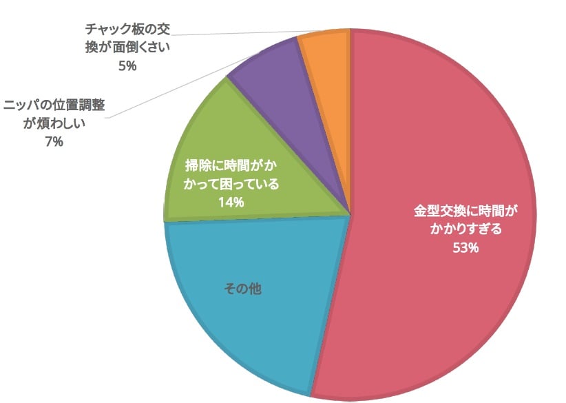 段取り時間お悩みアンケート