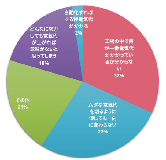 省エネへのお悩み