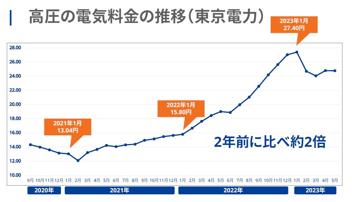 高圧の電気料金の推移