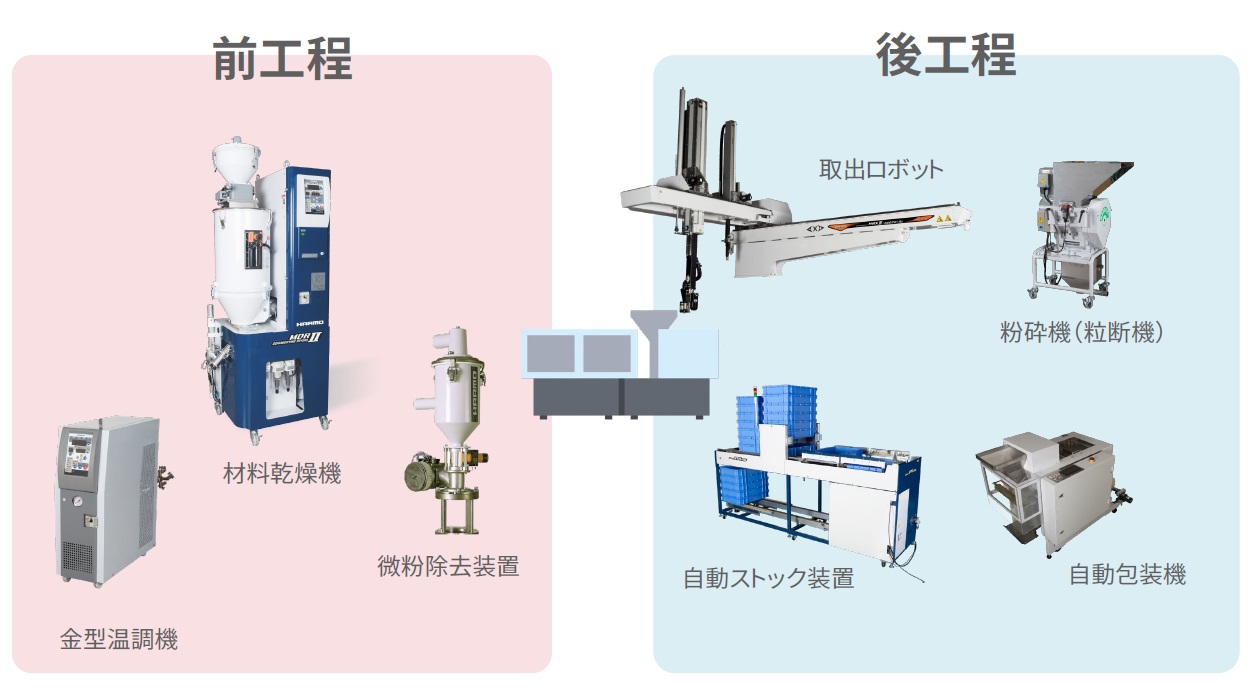 射出成形の前後工程