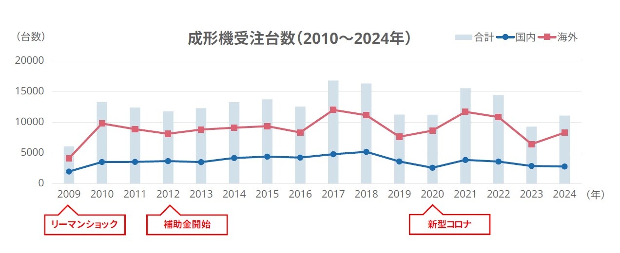 射出成形機受注推移