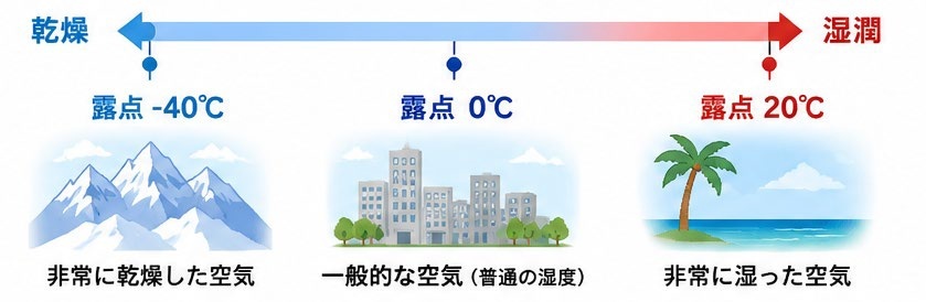 dewpoint