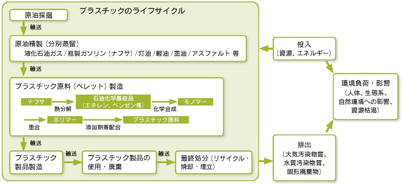 LCAの概念 (1)