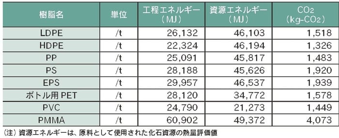 LCI(インベントリ分析)の調査結果|株式会社ハーモ
