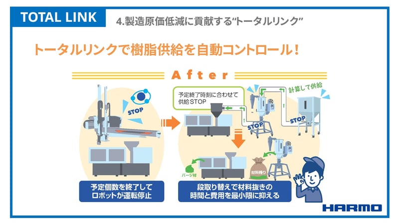 ハーモのトータルリンクで樹脂供給を自動コントロール｜樹脂不足の課題解決