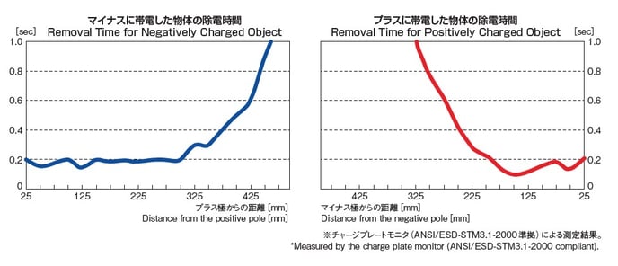 qsr_removaltime
