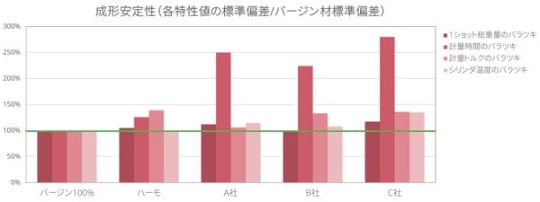 バージンペレットとほぼ同サイズのリサイクル材を実現