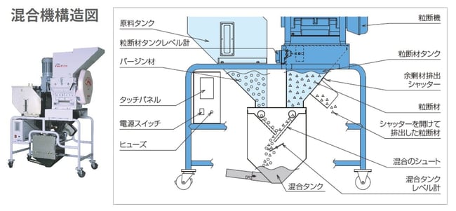 ハーモの混合機の構造図と樹脂材料の輸送例の説明画像｜樹脂不足の課題を改善するハーモの混合機