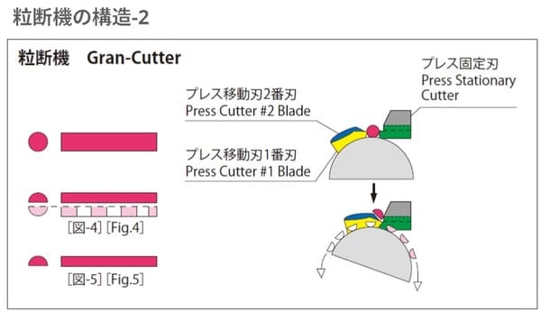 ハーモの粒断機の特長｜微粉が少ない再生材