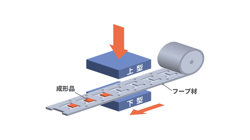 フープ成形ではフープ材を金型の間に差し入れながら、インサート成形を行う