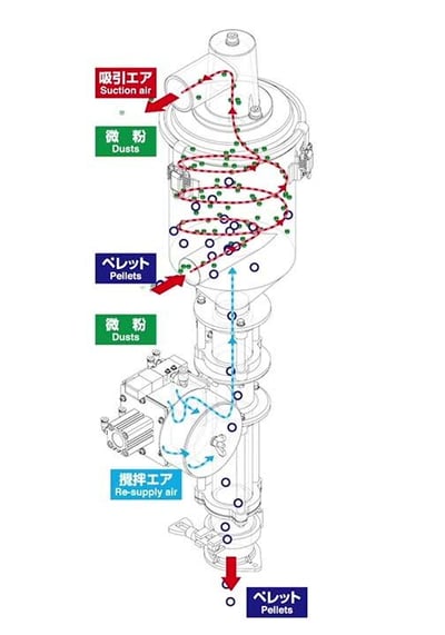 除湿乾燥機のオプション機能ヘリカルホッパー仕様（吸引式微分除去ホッパー）で射出成形の外観不良を改善