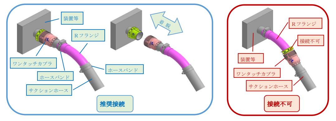 ワンタッチカプラとRフランジとの併用について