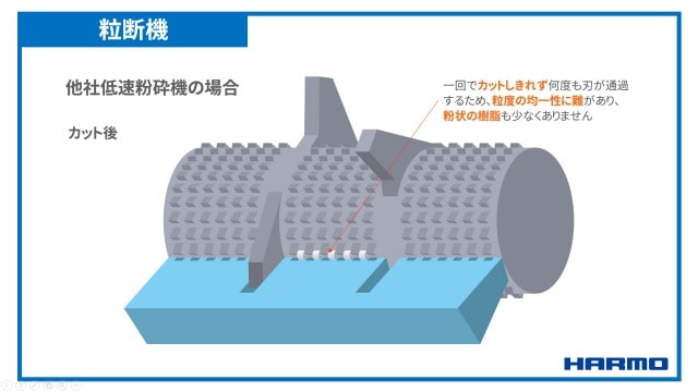 他社低速粉砕機とハーモの粒断機の違い