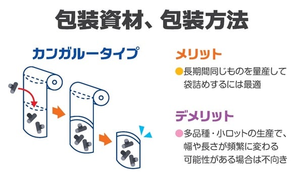 包装資材、包装方法_カンガルータイプ_株式会社ハーモ