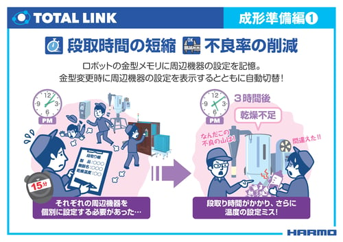 成形準備編①の画像｜段取り時間の短縮、不良率の削減｜ロボットの金型メモリに射出成形周辺機器の設定を記憶。金型変更時に周辺機器の設定を表示するとともに自動切り替え