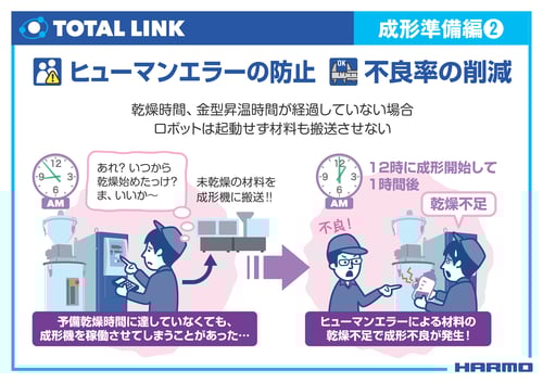 成形準備編②の画像｜ヒューマンエラーの防止、不良率の削減｜乾燥時間、金型昇温時間が経過していない場合、ロボットは起動せず材料も搬送させない