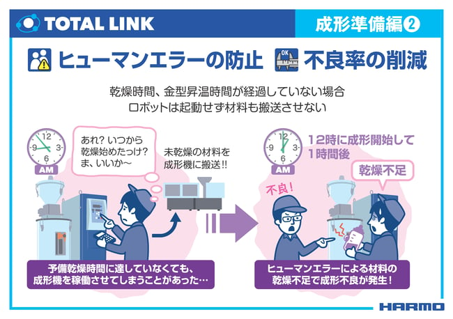 ムダの予防･バラツキ低減とトータルリンクの説明画像｜射出成形と自動車品質マネジメント