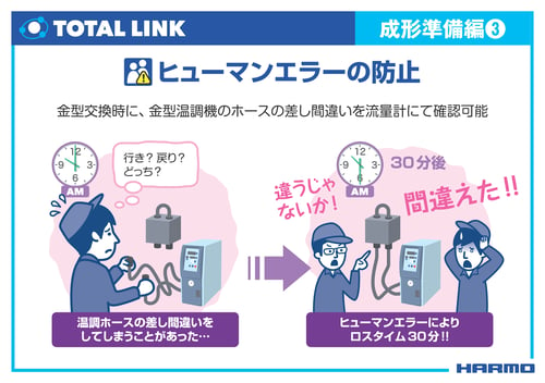 成形準備編③の画像｜ヒューマンエラーの防止｜金型交換時に、金型温調機のホースのさしか違いを流量計にて確認にて確認可能