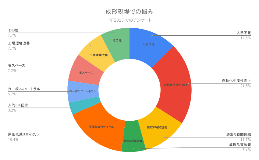 成形現場での悩み_IPFアンケート|株式会社ハーモ