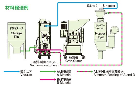 混合機による樹脂材料の輸送例の説明画像｜樹脂不足の課題を改善するハーモの粒断機