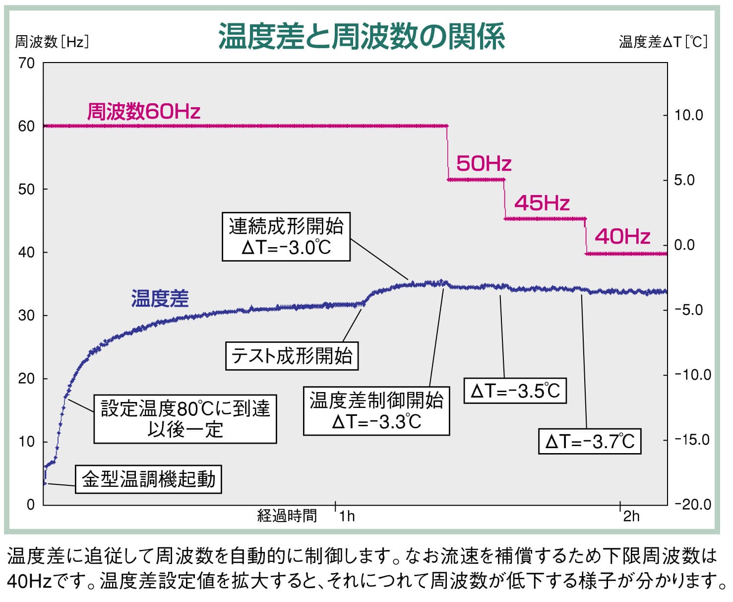 温度差と周波数の関係性グラフ (1)