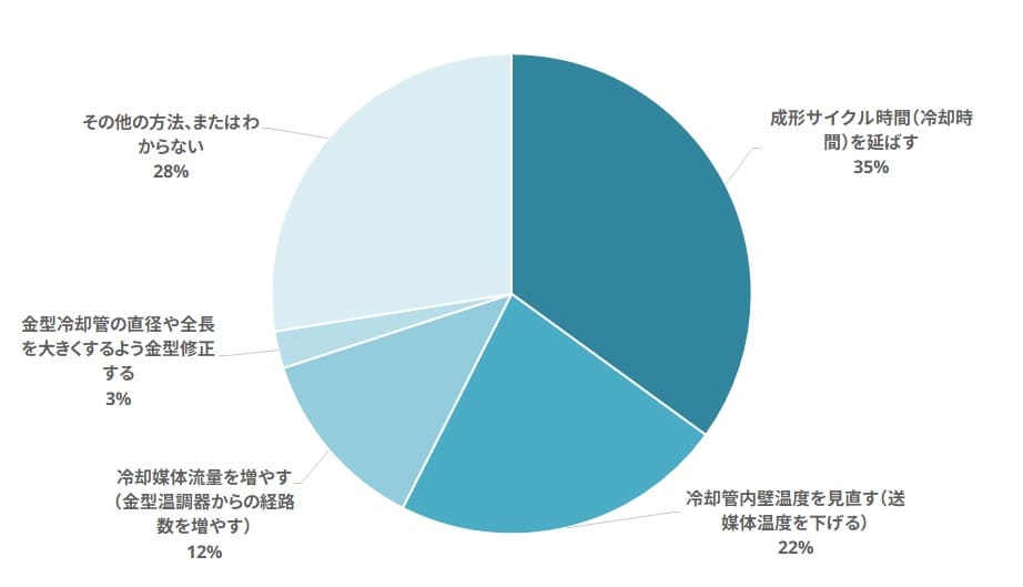 温調機選定アンケート結果 (1)