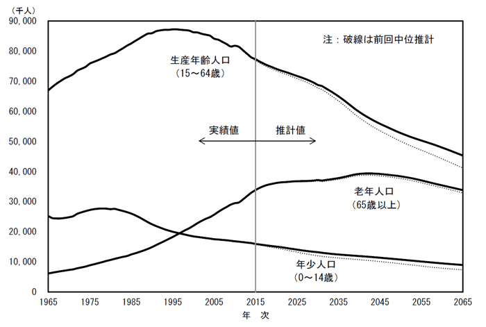 生産年齢人口 (1)
