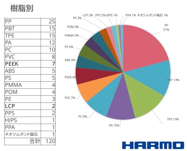 粒断機によるサンプルカット｜樹脂別ランキング｜｜樹脂不足の課題を改善するハーモの粒断機