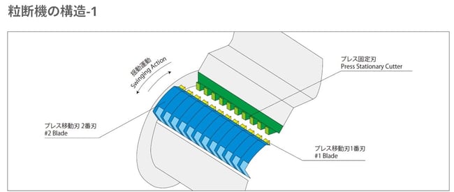 粒断機の構造｜樹脂不足の課題を改善するハーモの粒断機