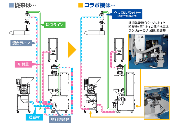 粒断機・除湿乾燥機・ヘリカルホッパーによる最適材料供給｜株式会社ハーモ