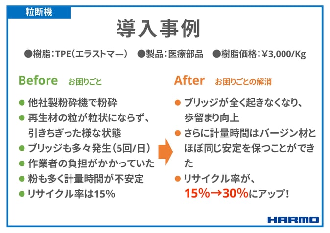 粒断機導入事例|使用済み樹脂のリサイクル率が15%から30%にアップ