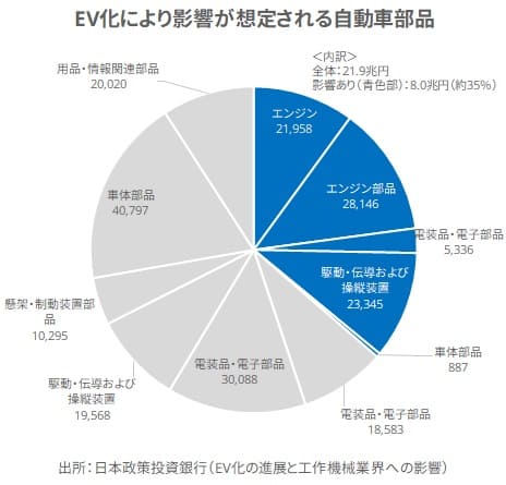 自動車部品産業への影響の説明画像｜車のEV化と射出成形｜ハーモ