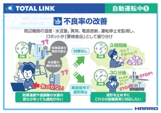 トータルリンク｜周辺機器の微妙な変化を監視し、成形を止めずに対応（19:56あたりから）