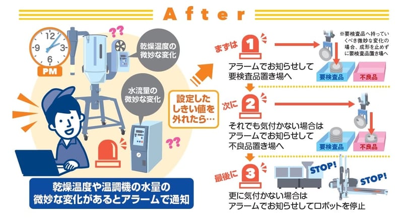 要検査品振り分けの説明画像｜周辺機器が原因の「成形不良のムダ」を防ぐ｜ハーモ