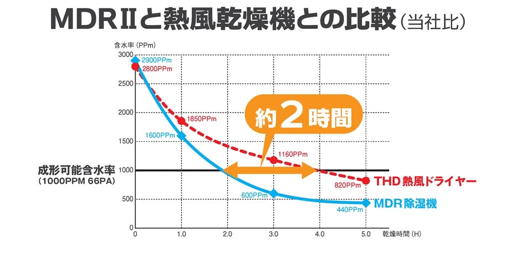 除湿乾燥機と熱風乾燥機の比較 (1)