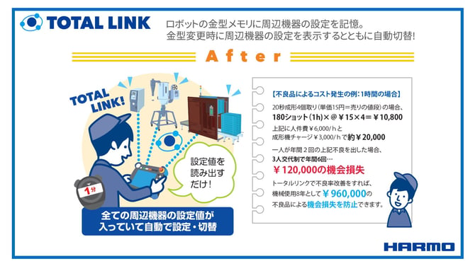 周辺機器の自動設定・自動起動・自動停止を一括操作の説明画像｜射出成形と自動車品質マネジメント