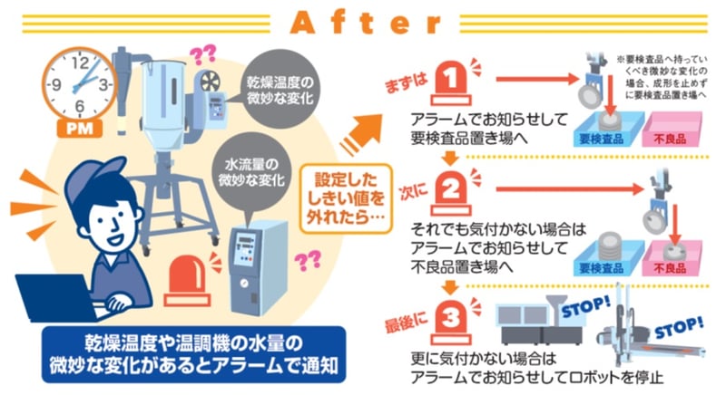 射出成形での成形稼動中の不良品流出防止｜ハーモのトータルリンク