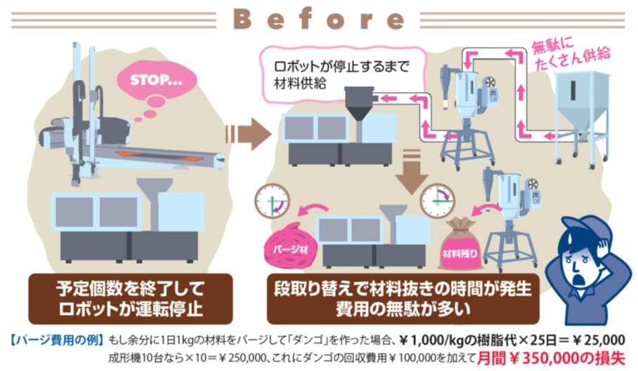 これまでは時間と樹脂材料費用の無駄が多いの説明図