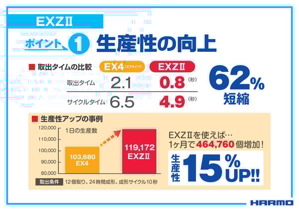 2軸サーボ駆動スイングタイプロボットEXZⅡのポイント①生産性の向上