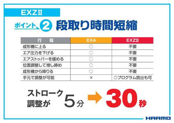 2軸サーボ駆動スイングタイプロボットEXZⅡのポイント②段取り時間の短縮