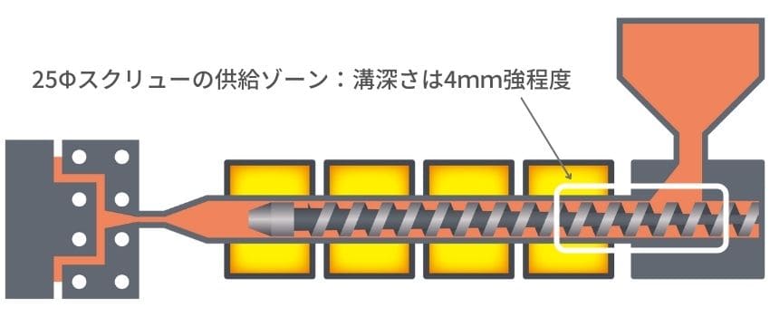 25Φスクリューの供給ゾーン：溝深さは4ｍｍ強程度｜射出成形の周辺機器総合メーカー株式会社ハーモ